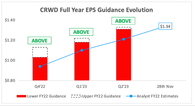 Crowdstrike's full year earnings guidance evolution