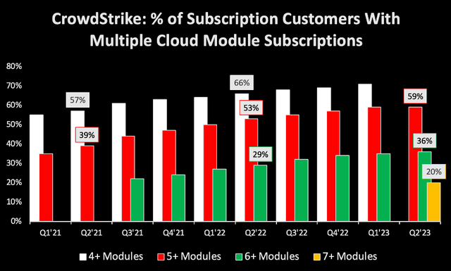 Crowdstrike subscription customers with multiple cloud module subscriptions quarterly trend