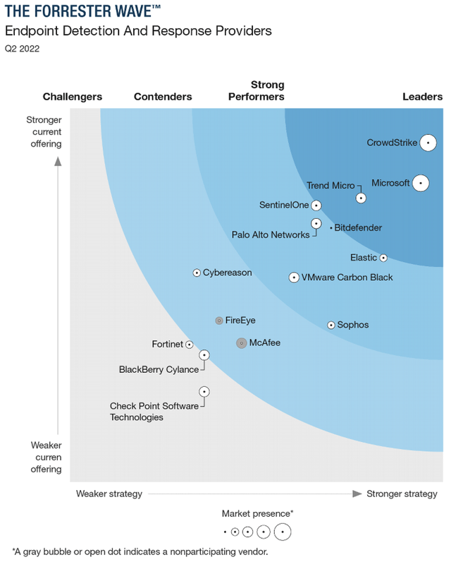 Crowdstrike is a leader in the forrester wave