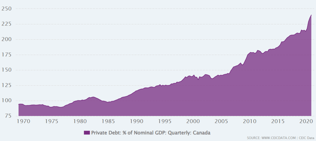 Canada's Private Debt As A Percent Of GDP