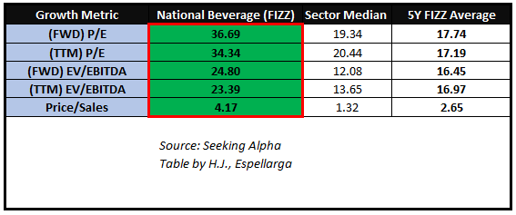 National Beverage Performance vs Sector Median – Source: Seeking Alpha