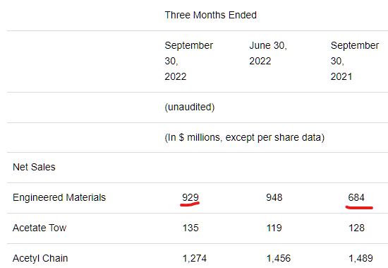 Celanese Q3/2022 report