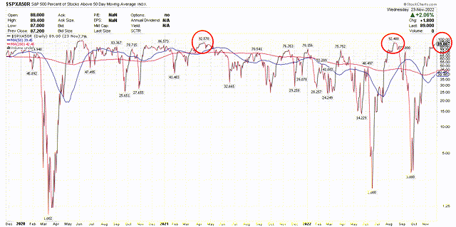 percent above 50 day