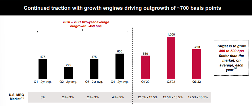 GWW's High Tough Segment Outperformance