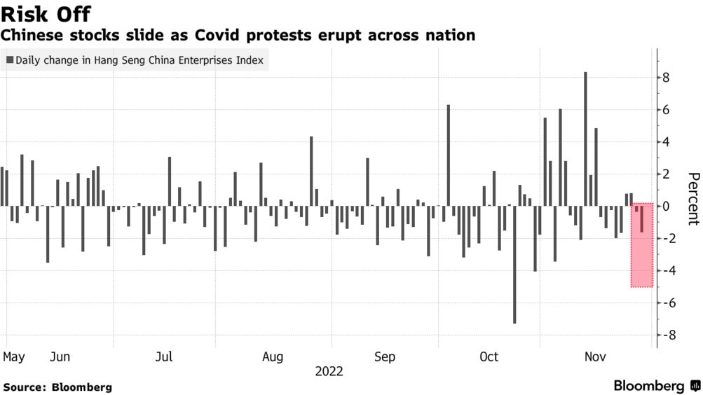 China Stock Markets Slide as Covid Protests Put Investors on Edge