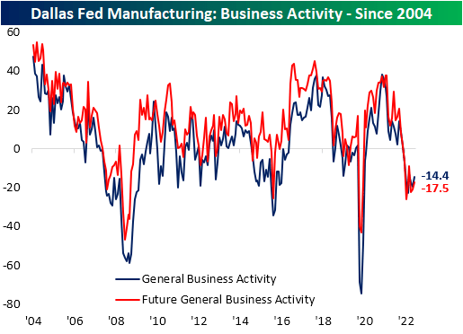 Dallas fed manufacturing activity since 2004