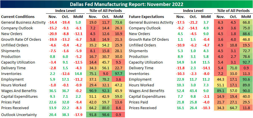 Dallas fed manufacturing activity Nov 2022