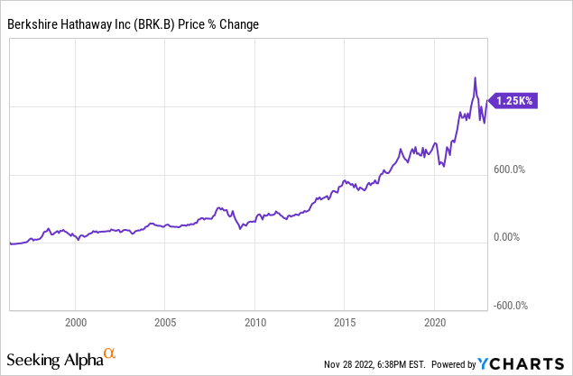 BRK.B stock price change