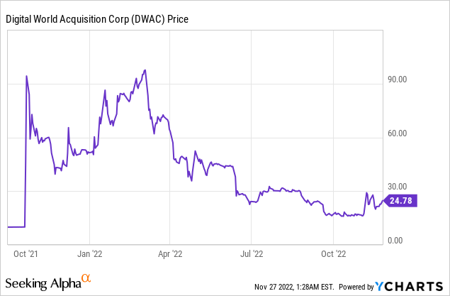 DWAC Shareholders Approve The Extension, But Potentially Serious SEC Issues Remain