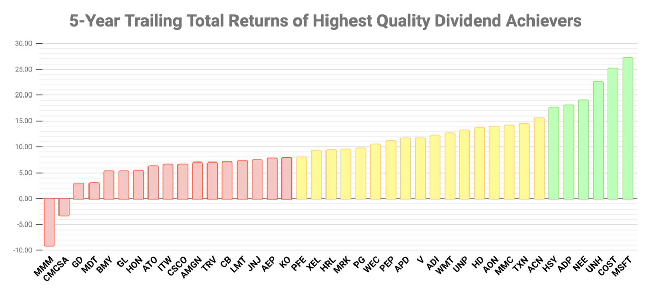 5-Year Trailing Total Returns of Highest Quality Dividend Achievers