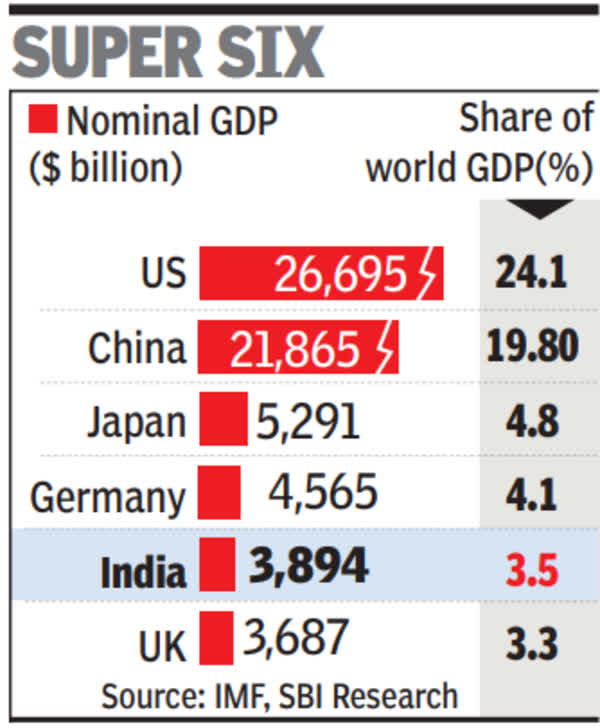 In 75th year of freedom, India overtakes UK as 5th largest economy - Times of India