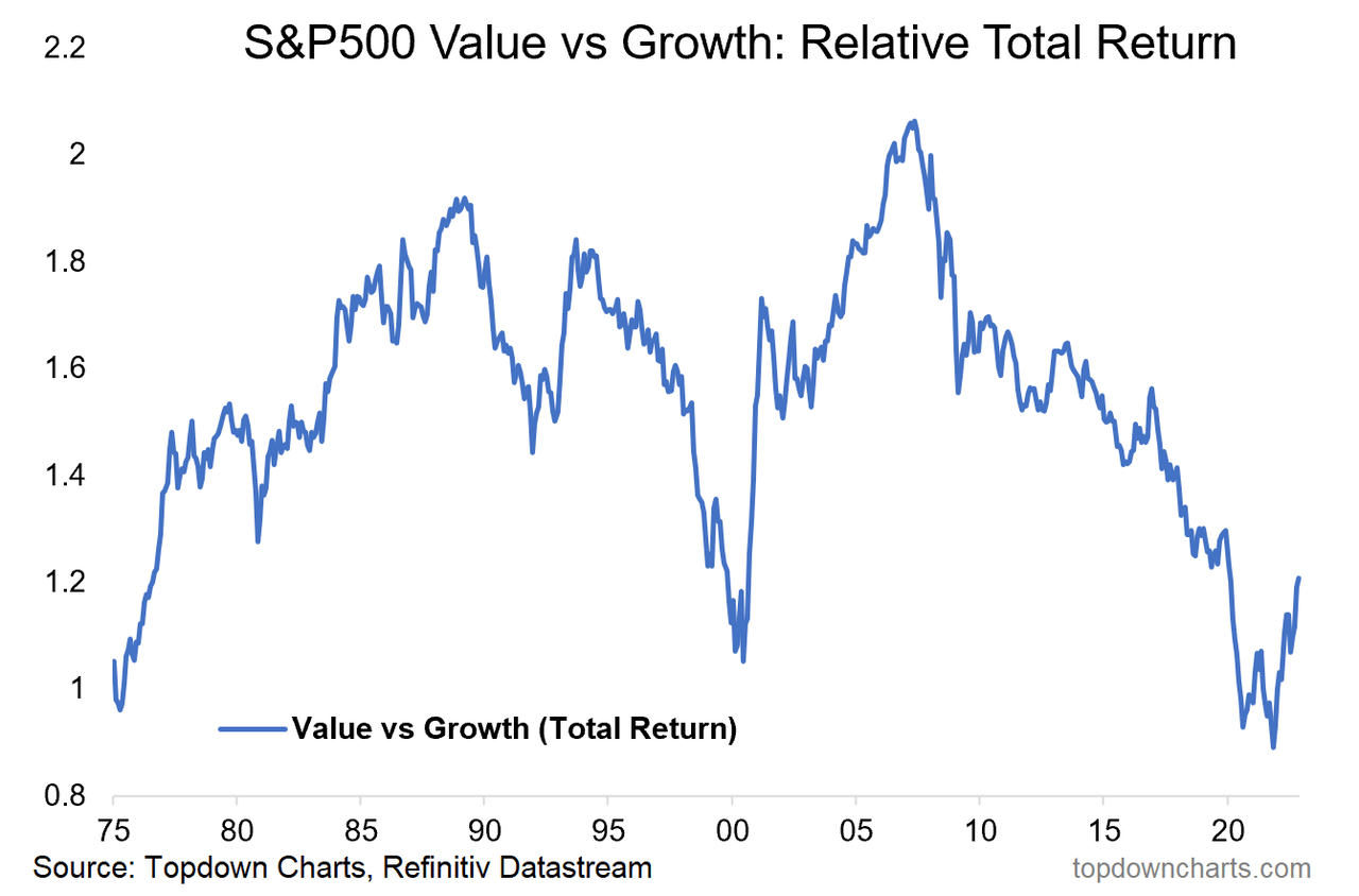 S&P value versus growth relative total return since 1975