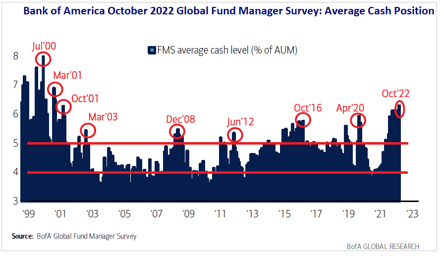 Bank of America Global Fund Manager Survey