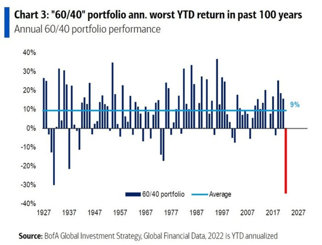60/40 portfolio returns