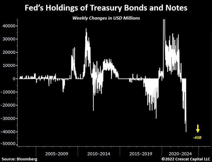 Fed continues to shrink its holdings of Treasury bonds and notes at the steepest pace in history.