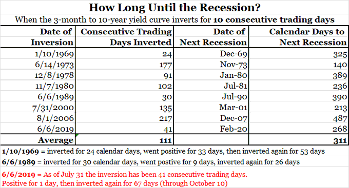 over the last 50+ years when the 3month/10year yield curve inverted for 10 consecutive days, we had a perfect score (8 for 8) in predicting recessions.