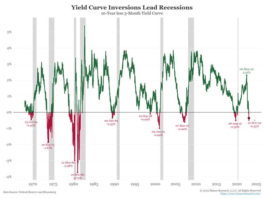 Inversion of the 10year/3month spread (for more than a couple of days*) has historically led to a recession, without ever failing.