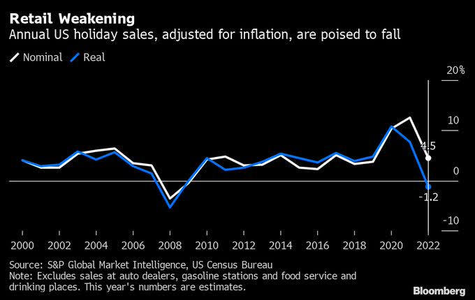 According to S&P Global Market Intelligence, seasonal sales adjusted for inflation are likely to fall 1.2% Y/Y - the first decline since 2009.