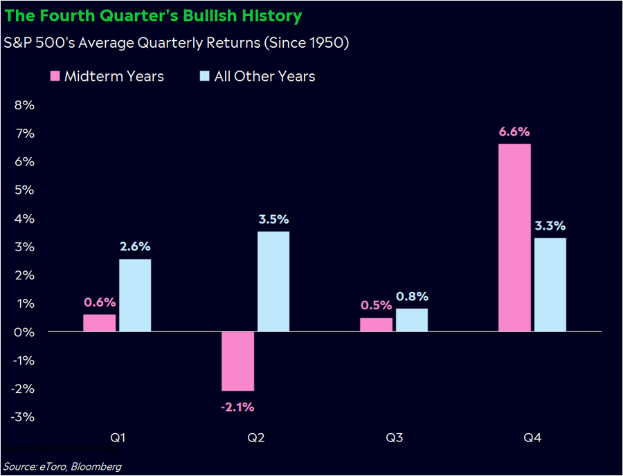 Since 1950, Q4 has been the S&P 500’s strongest quarter (+3.3% on average), especially true in midterm election years (+6.6% on average).