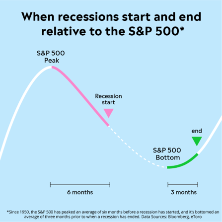 Since 1950, the S&P 500 has peaked (on average) 6 months before a recession has started, and it has bottomed (on average) 3 months prior to when a recession has ended.