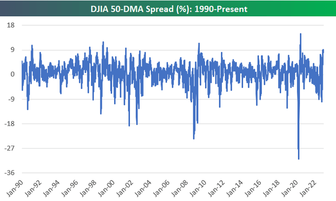 The Dow Jones Industrial Average ("DJIA") is now trading 9.1% above its 50-DMA - the most extended level the Index has been at since June 2020 in the early days of the post-COVID bull. Since 1990, the DJIA Has only traded 9%+ above its 50-DMA during only seven other periods.