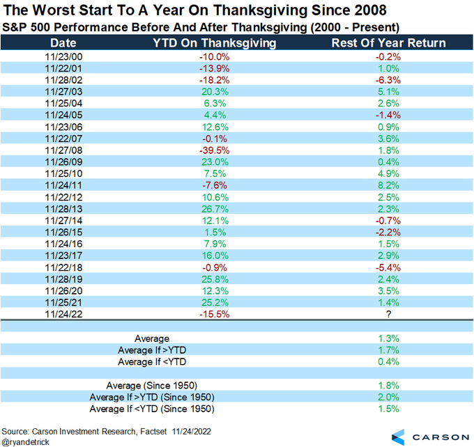 Down 15.5% on Thanksgiving Day, S&P 500 is experiencing the worst start to any year since 2008. Looking at all the years in the 21st century, you might have some glimmer of hope, however it's a very small dose (+0.4%) and here's the bigger problem: The rest of year was negative in 3 out of 7 down years (43%), and in 2 (1) out of 4 (2) down years (50%) with a decline greater than 10% (15.5%).