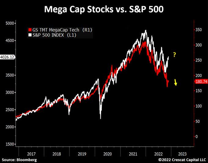The dismal performance of mega caps, aka Big Tech, is yet another ominous, clearly bearish, sign for the overall market.