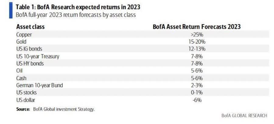 BofA FY 2023 return forecasts by asset class.