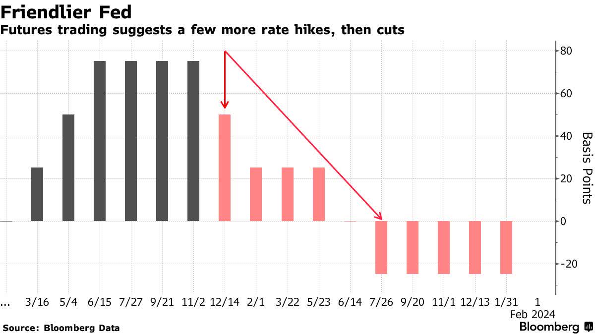 predicting a rate cut as early as in July 2023.