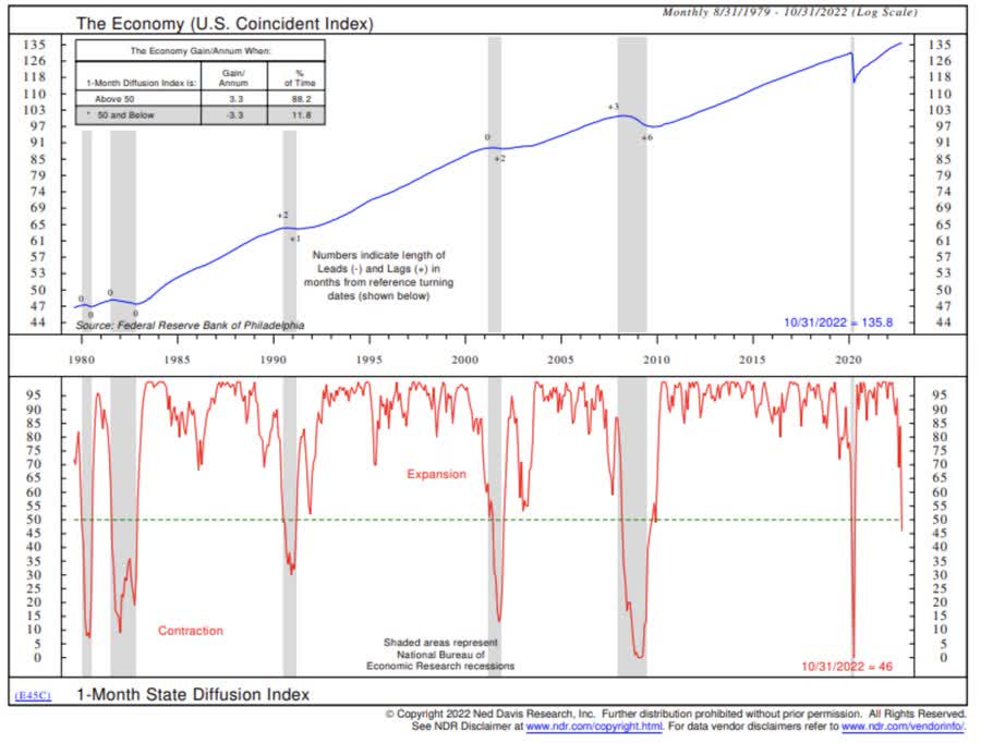 The Ned Davis Research US Coincident Index flashed a recession warning, so based on history, a US recession is on its way (and not too far ahead).