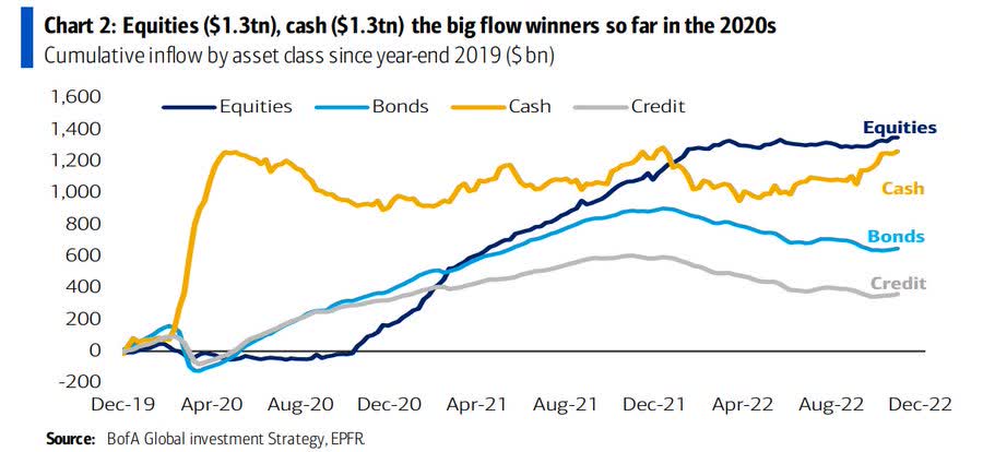 Neither the big surge into cash (in early 2020) nor the more gradual stampede into equities (in late 2020 and 2021) has yet been unwound. On the other hand, bonds have been under selling pressure in light of the asset-class worst performance in history.