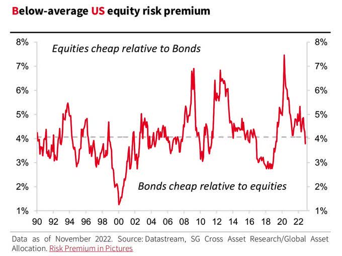 As of now, investors aren't being compensated (enough) for taking on equity risk above and beyond bonds.