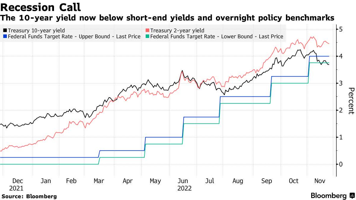 The yield-curve keeps sending recessionary signals. Not only that the 10-2 spread is digging multi-year lows almost every day nowadays, but the UST10Y is now lower even than the Fed Funds Rate ("FFR")!