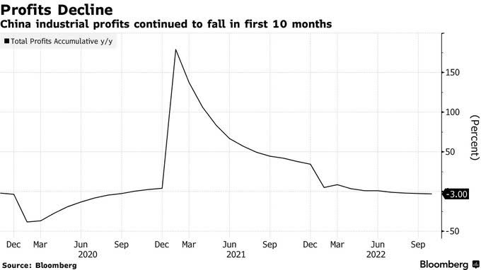 January-October Chinese industrial profits fell 3.0% Y/Y, worse than the 2.3% Y/Y decline during the first nine months.
