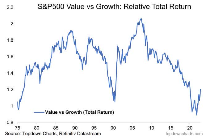 after the nifty-fifty and dotcom bubble bursts Value outperformed Growth for a few years.