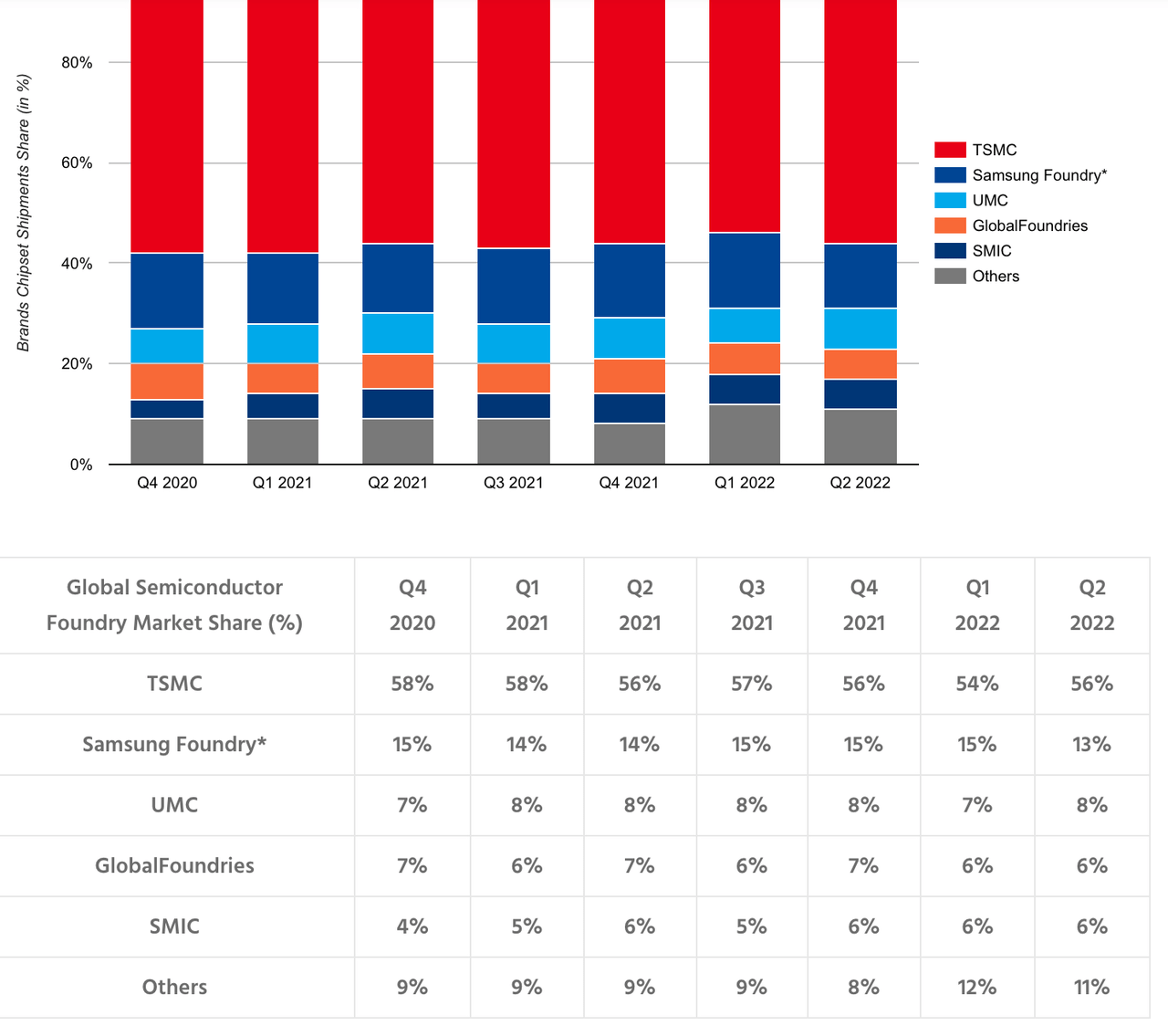 TSMC: large market share