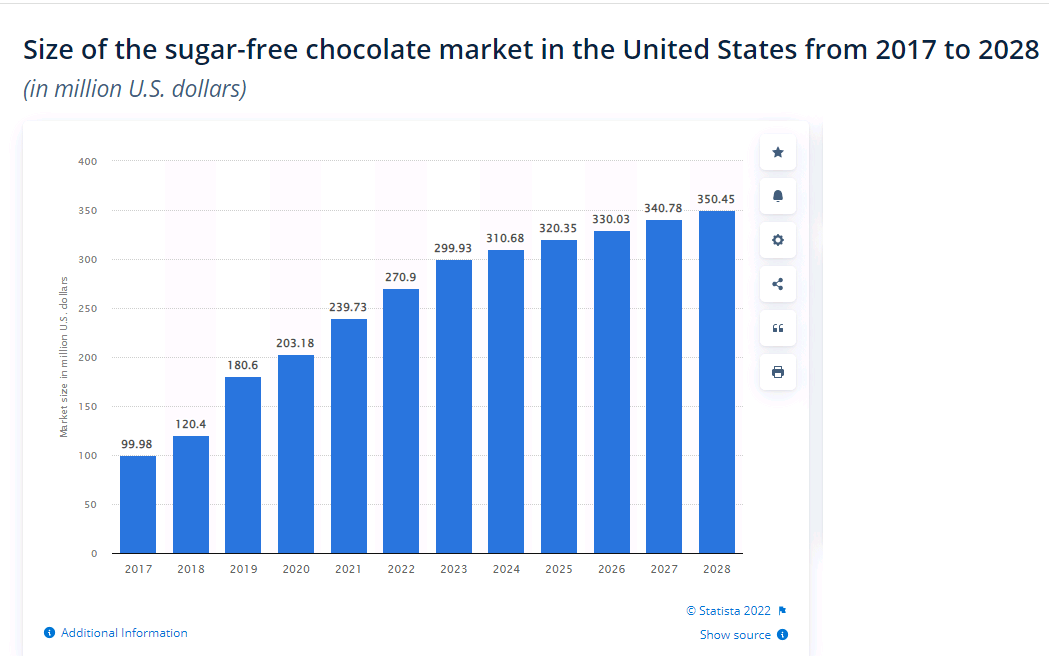 USA sugar-free chocolate market size