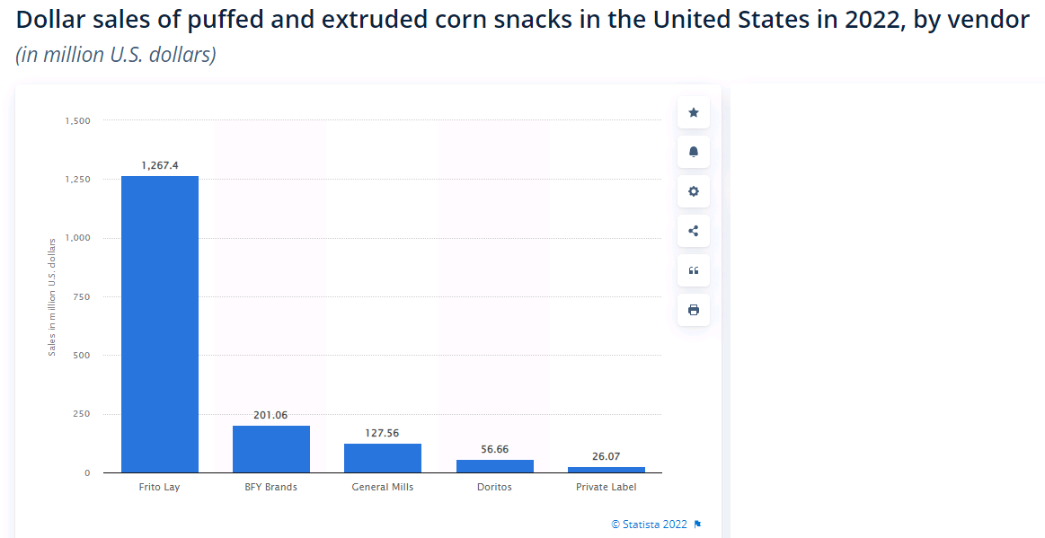 Sales of puffed and corn snacks, USA, by vendor, 2022