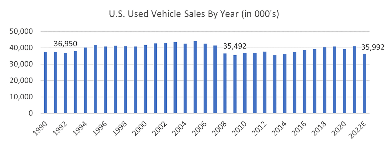 U.S. Used Vehicle Sales by Year