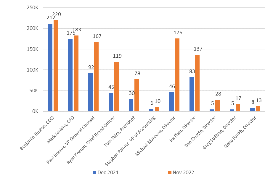 CVNA Insider Equity Stakes