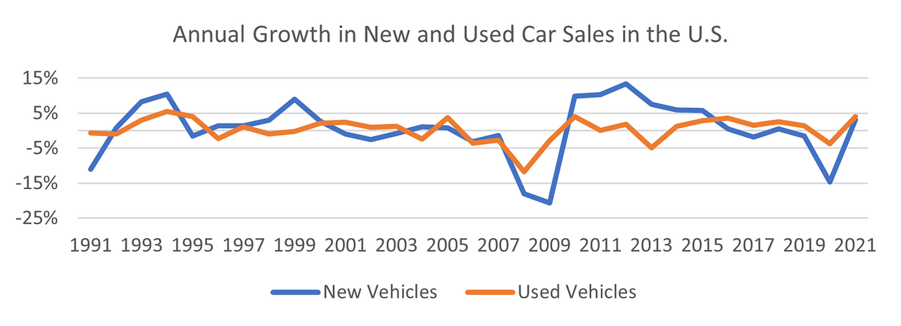 Annual % Change in New and Used Car Sales in the U.S.
