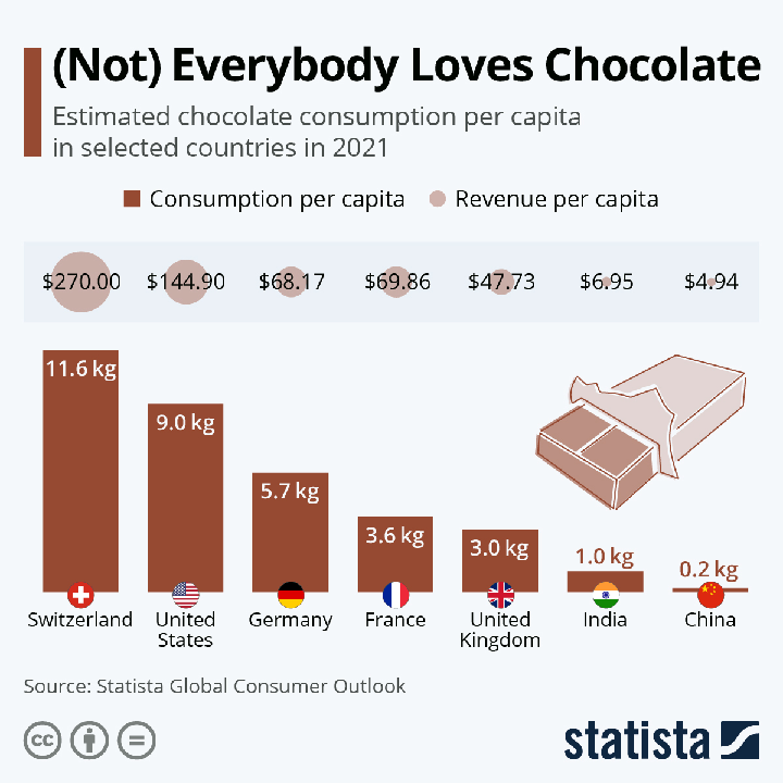 Chocolate consumption per capita, selected countries