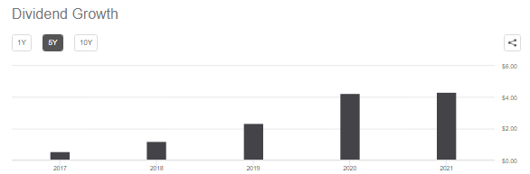 IIPR Dividend History