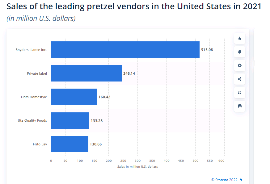 Sales of leading pretzel vendors USA, 2021