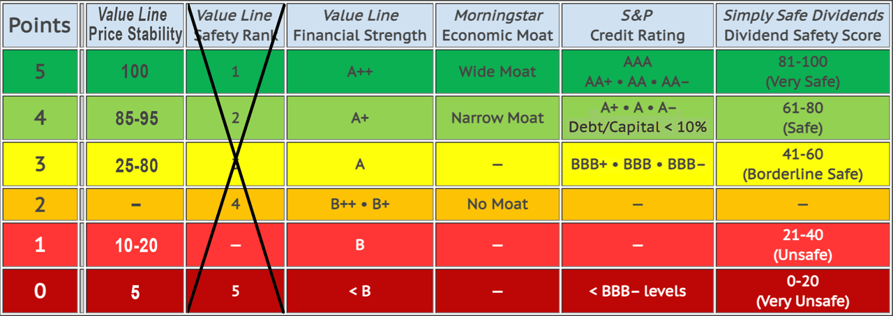 A table listing points assigned ranks, ratings, and scores per quality indicator