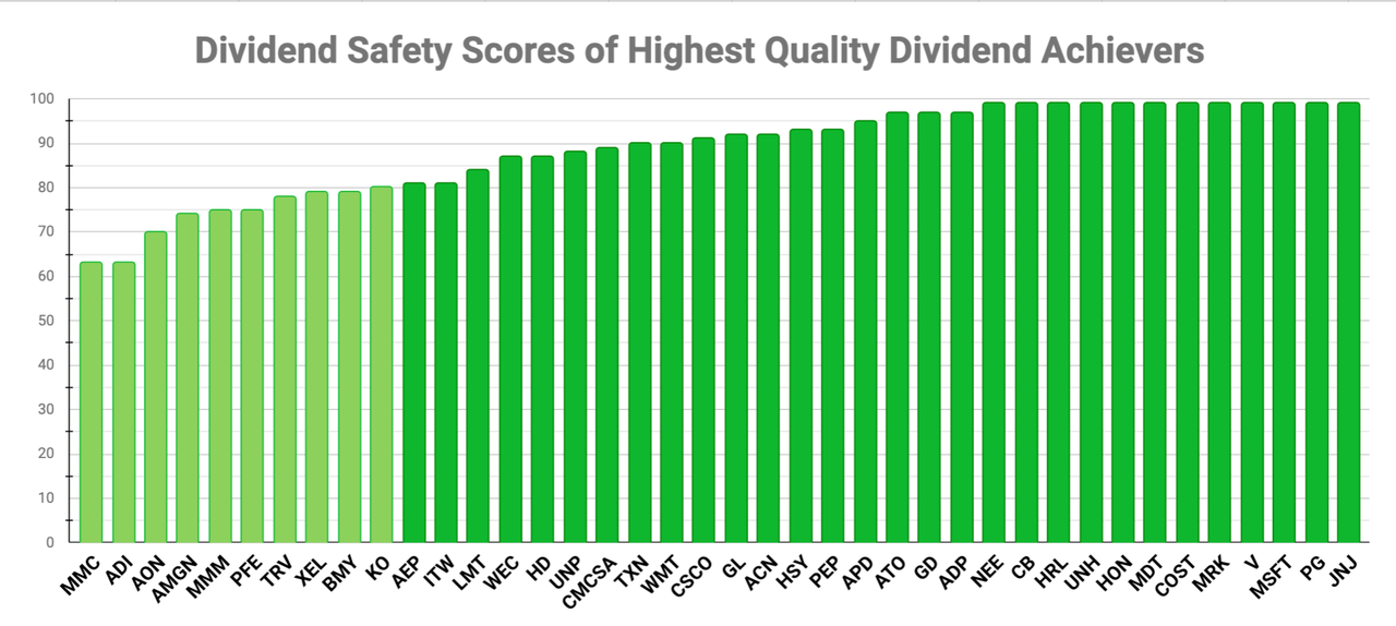 Dividend Safety Scores of Highest Quality Dividend Achievers