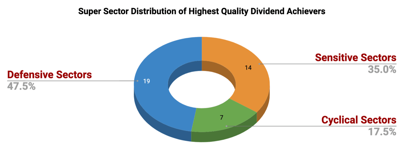 Super sector distribution of highest quality dividend achievers