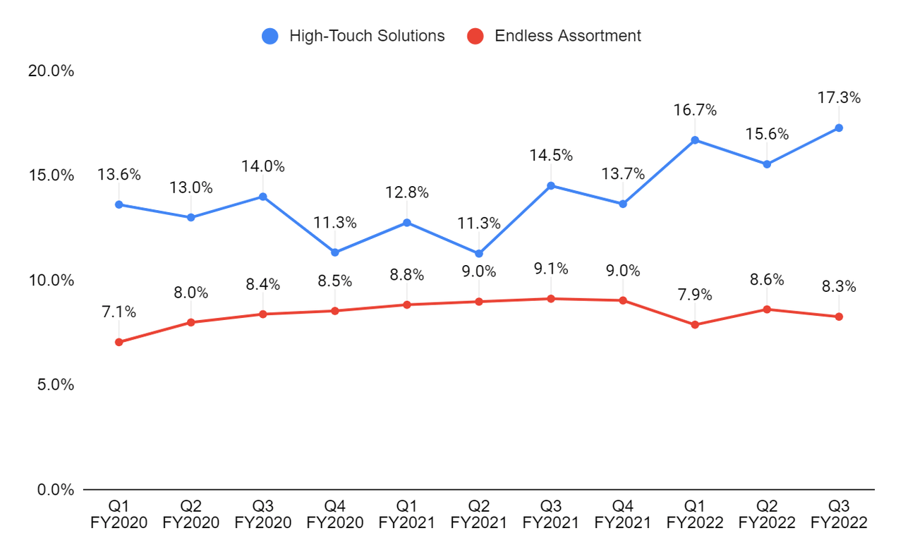 GWW’s segment wise operating margin