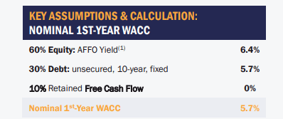 Realty Income WACC