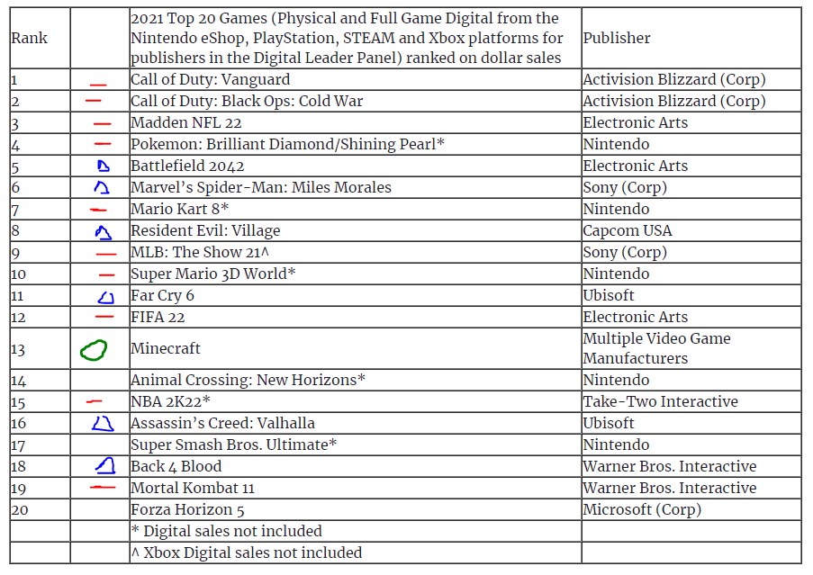 A summary of the top video games sales in 2021